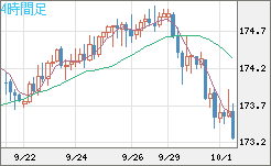 ユーロ/円チャート（EUR/JPY）4時間足
