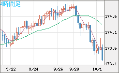 ユーロ/円チャート（EUR/JPY）4時間足