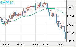 ユーロ/円チャート（EUR/JPY）4時間足