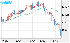 ユーロ/円チャート（EUR/JPY）4時間足