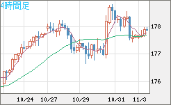 ユーロ/円チャート（EUR/JPY）4時間足
