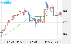 ユーロ/円チャート（EUR/JPY）4時間足