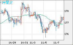 ユーロ/円チャート(EUR/JPY)4時間足