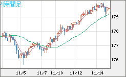 ユーロ/円チャート(EUR/JPY)4時間足
