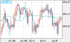 ユーロ/円チャート（EUR/JPY）4時間足