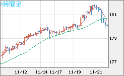 ユーロ/円チャート（EUR/JPY）4時間足