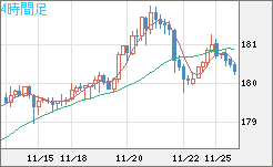 ユーロ/円チャート(EUR/JPY)4時間足
