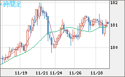 ユーロ/円チャート（EUR/JPY）4時間足
