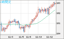 ユーロ/円チャート（EUR/JPY）4時間足