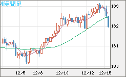 ユーロ/円チャート(EUR/JPY)4時間足