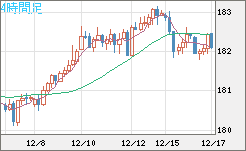 ユーロ/円チャート(EUR/JPY)4時間足