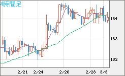ユーロ/円チャート(EUR/JPY)4時間足