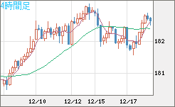 ユーロ/円チャート(EUR/JPY)4時間足
