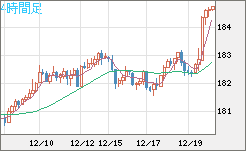 ユーロ/円チャート（EUR/JPY）4時間足
