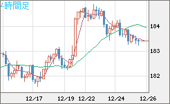 ユーロ/円チャート（EUR/JPY）4時間足