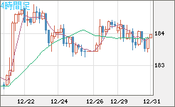 ユーロ/円チャート（EUR/JPY）4時間足