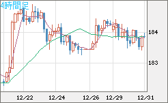 ユーロ/円チャート（EUR/JPY）4時間足