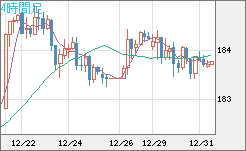 ユーロ/円チャート（EUR/JPY）4時間足