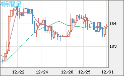 ユーロ/円チャート（EUR/JPY）4時間足