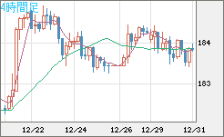 ユーロ/円チャート(EUR/JPY)4時間足