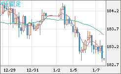ユーロ/円チャート（EUR/JPY）4時間足