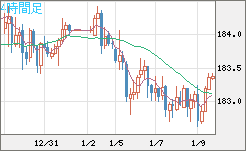 ユーロ/円チャート（EUR/JPY）4時間足
