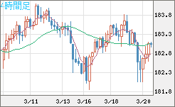 ユーロ/円チャート（EUR/JPY）4時間足