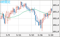ユーロ/円チャート（EUR/JPY）4時間足