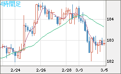 ユーロ/円チャート（EUR/JPY）4時間足