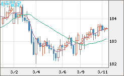 ユーロ/円チャート（EUR/JPY）4時間足