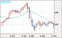 ユーロ/円チャート（EUR/JPY）4時間足