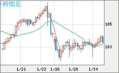 ユーロ/円チャート(EUR/JPY)4時間足