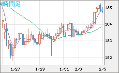 ユーロ/円チャート（EUR/JPY）4時間足