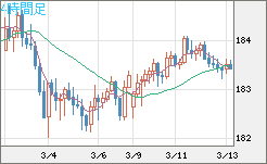 ユーロ/円チャート（EUR/JPY）4時間足