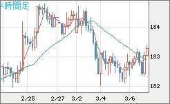 ユーロ/円チャート（EUR/JPY）4時間足