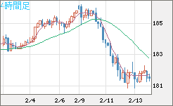 ユーロ/円チャート（EUR/JPY）4時間足