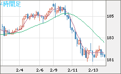 ユーロ/円チャート（EUR/JPY）4時間足