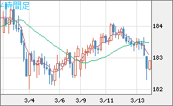ユーロ/円チャート（EUR/JPY）4時間足