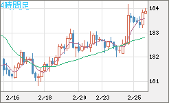 ユーロ/円チャート(EUR/JPY)4時間足