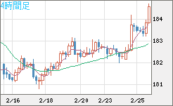 ユーロ/円チャート（EUR/JPY）4時間足