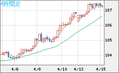 ユーロ/円チャート（EUR/JPY）4時間足