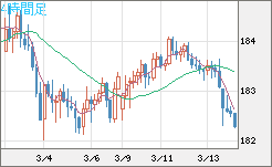ユーロ/円チャート（EUR/JPY）4時間足
