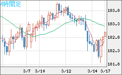 ユーロ/円チャート(EUR/JPY)4時間足