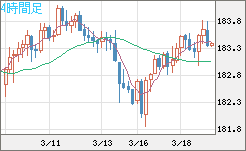 ユーロ/円チャート（EUR/JPY）4時間足