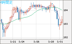 ユーロ/円チャート（EUR/JPY）4時間足