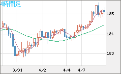 ユーロ/円チャート（EUR/JPY）4時間足
