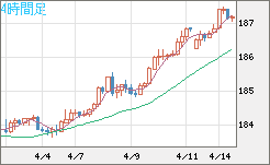 ユーロ/円チャート（EUR/JPY）4時間足