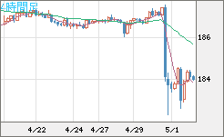 ユーロ/円チャート（EUR/JPY）4時間足