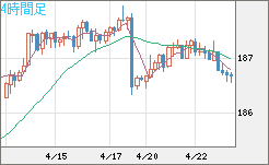 ユーロ/円チャート（EUR/JPY）4時間足