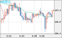 ユーロ/円チャート（EUR/JPY）4時間足